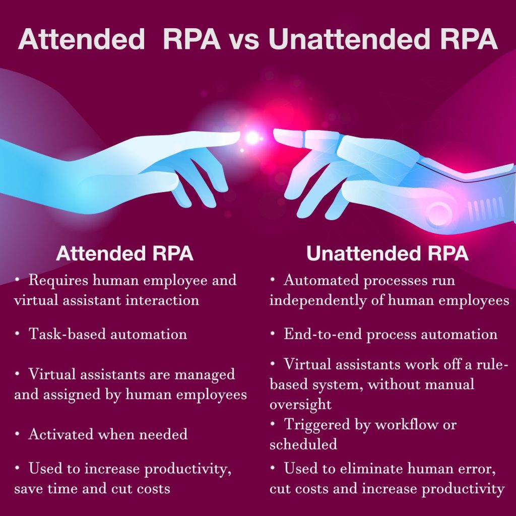 Attended vs Unattended RPA comparison table