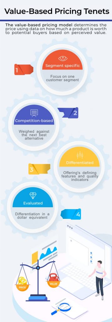 Value-based pricing principles infographic