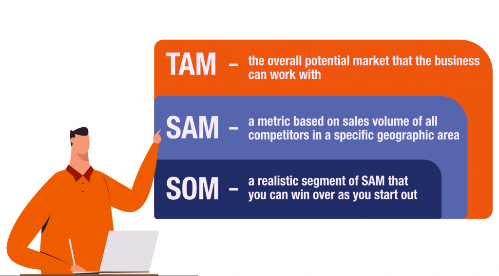 Total addressable market, serviceable addressable market, serviceable obtainable market diagram